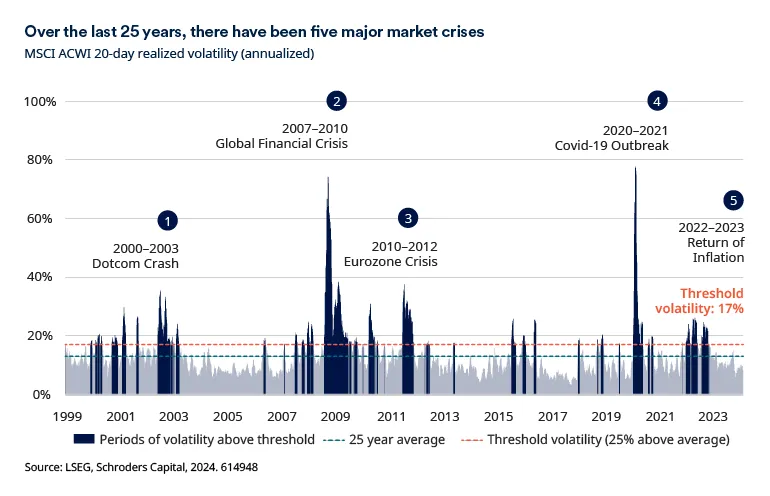 figure-1-five-market-crises.png