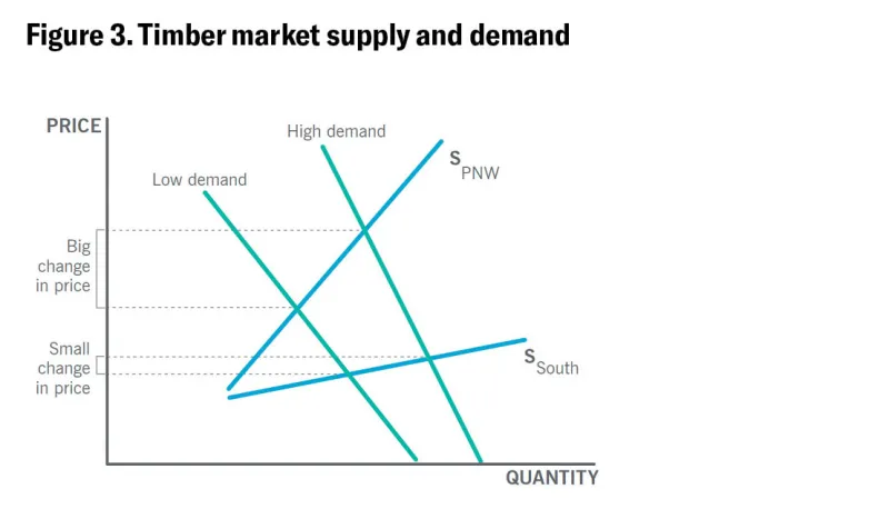 figure3-timber-market-sd.jpg