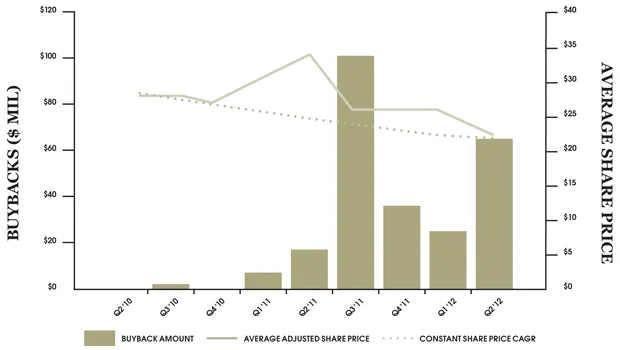 fortuna-buyback-graph1.gif