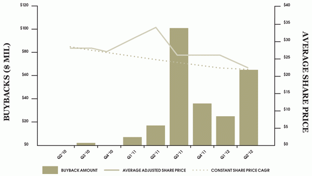 fortuna-buyback-graph1.gif