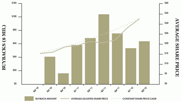 fortuna-buyback-graph2.gif