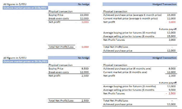 Hedge Chart