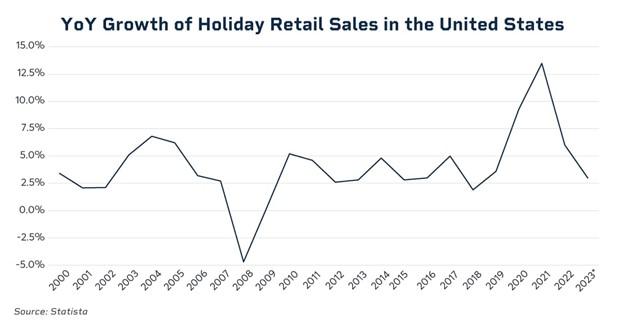 Holiday Retail Sales