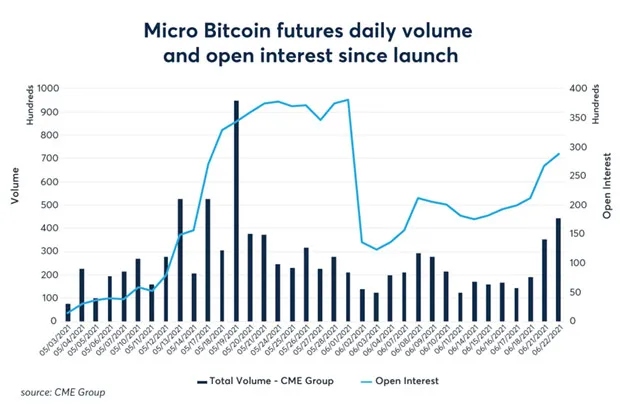 Micro Bitcoin Futures Volume