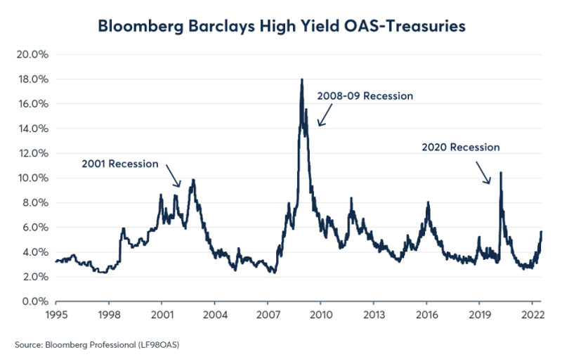 nosignofrecessionfearsinfixedincomemarkets-637937739814009949.png