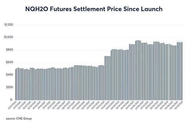 NQH2O Futures Volume