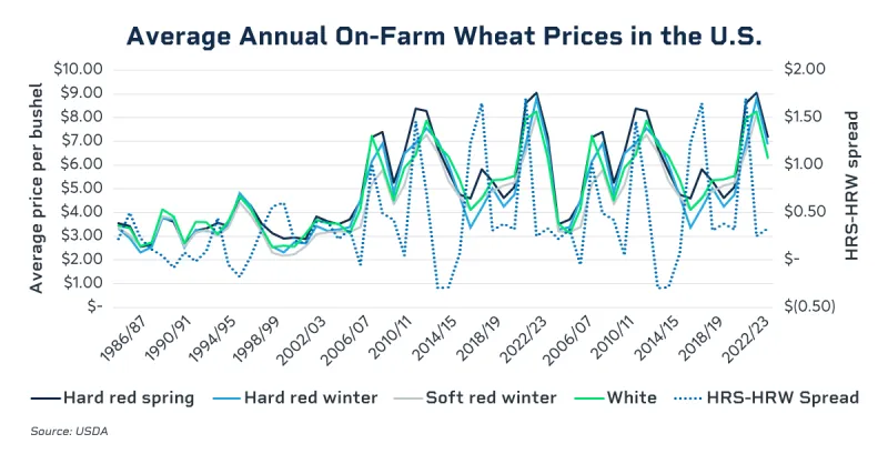 om25-013-om-wheat-charts-1200x627-chart4-3.png