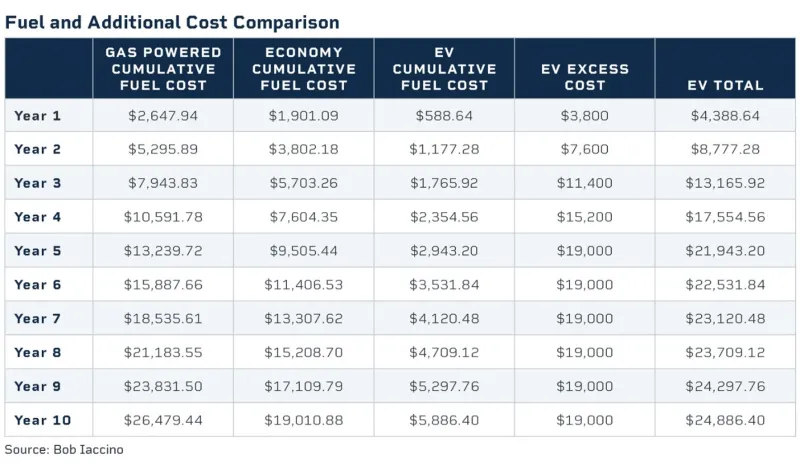 Fuel and Additional Cost Comparison