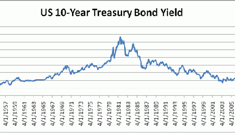 treasury-yield-big.gif