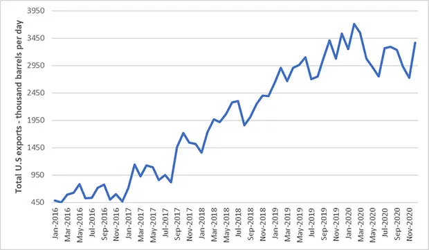 US Oil Exports chart