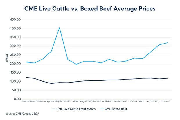 Beef prices