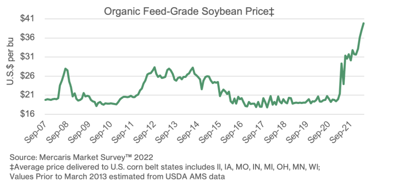 withsurgingdemandfororganicfoodnewpricerisksemerge-637890923202139702.png