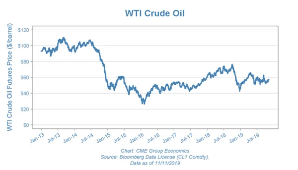 CME Group