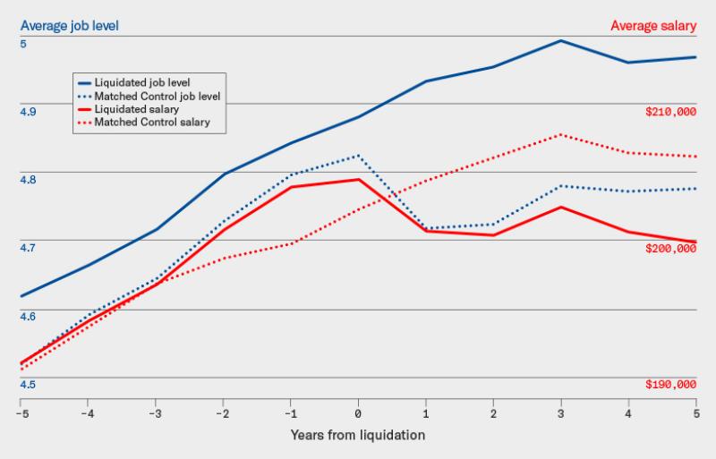 Hedge fund liquidations coupled with underperformance mean career disruptions and lower-than-average pay for top-level executives, but have little effect on middle managers. (Source: Andrew Ellul, Marco Pagano, & Annalisa Scognamiglio) Hedge fund liquidations coupled with underperformance mean career disruptions and lower-than-average pay for top-level executives, but have little effect on middle managers. (Source: Andrew Ellul, Marco Pagano, & Annalisa Scognamiglio)