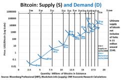 Supply and Demand