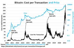 Cost transaction