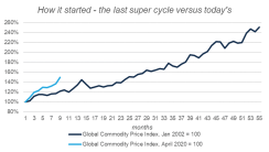 supercycle